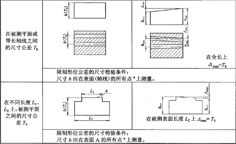 形位公差间关系