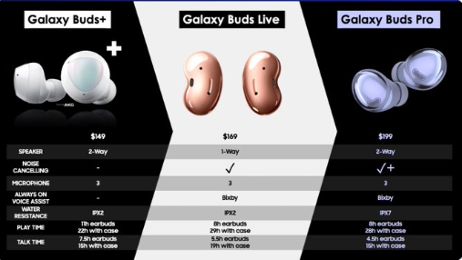 三星Galaxy Buds Pro将于下个月与Galaxy S21系列一起首